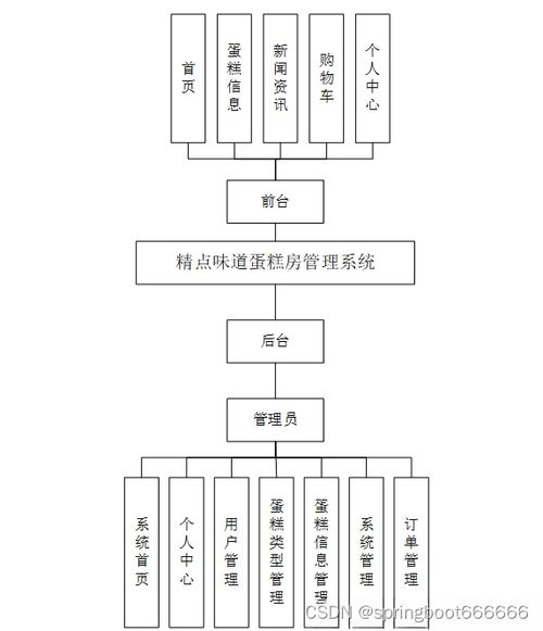 精點(diǎn)味道蛋糕房管理系統(tǒng) Java、PHP、Node.js與Python技術(shù)方案解析