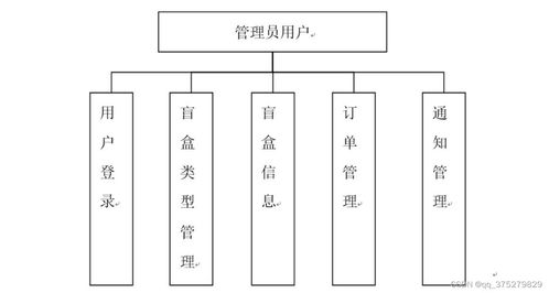 基于微信小程序的線上盲盒商城系統(tǒng)的設(shè)計(jì)與實(shí)現(xiàn)