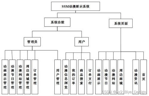 基于SSM框架與MySQL的動漫展示系統(tǒng)設(shè)計(jì)與實(shí)現(xiàn)——計(jì)算機(jī)畢業(yè)設(shè)計(jì)源碼25454解析